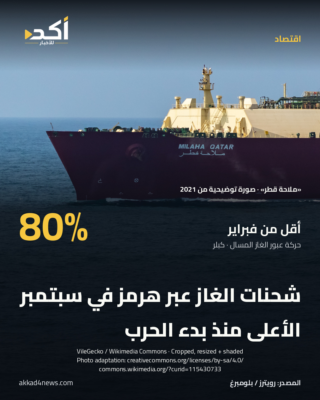 بطاقة أكد: شحنات الغاز عبر هرمز في سبتمبر الأعلى منذ بدء الحرب. ناقلة الغاز الطبيعي المسال «ملاحة قطر» في 4 يونيو 2021؛ صورة توضيحية لا تصور عبور سبتمبر 2026.