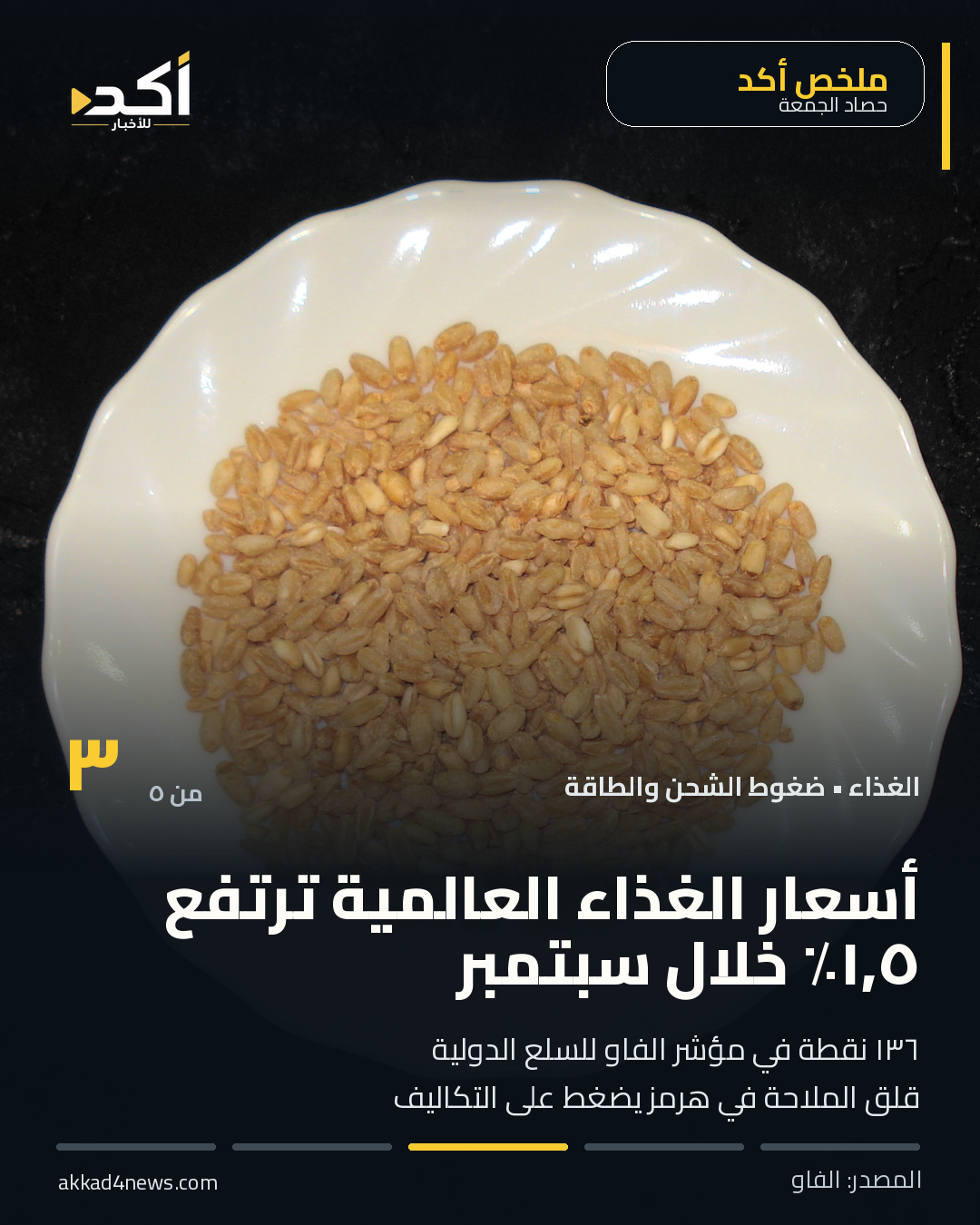 بطاقة ٣ من ملخص أخبار ٢ أكتوبر: بيانات الفاو عن سبتمبر تسجل ١٣٦ نقطة وزيادة ١٫٥ بالمئة شهرياً، وسط ضغوط منها عدم اليقين في هرمز. صورة توضيحية لحبوب قمح من عام ٢٠١١؛ ليست سوقاً عراقية ولا قياساً لأسعار التجزئة المحلية.